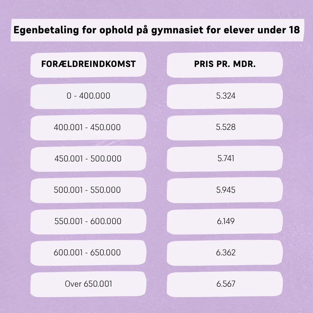 Et grafisk skema, der giver et overblik over priserne på Oure Gymnasium
